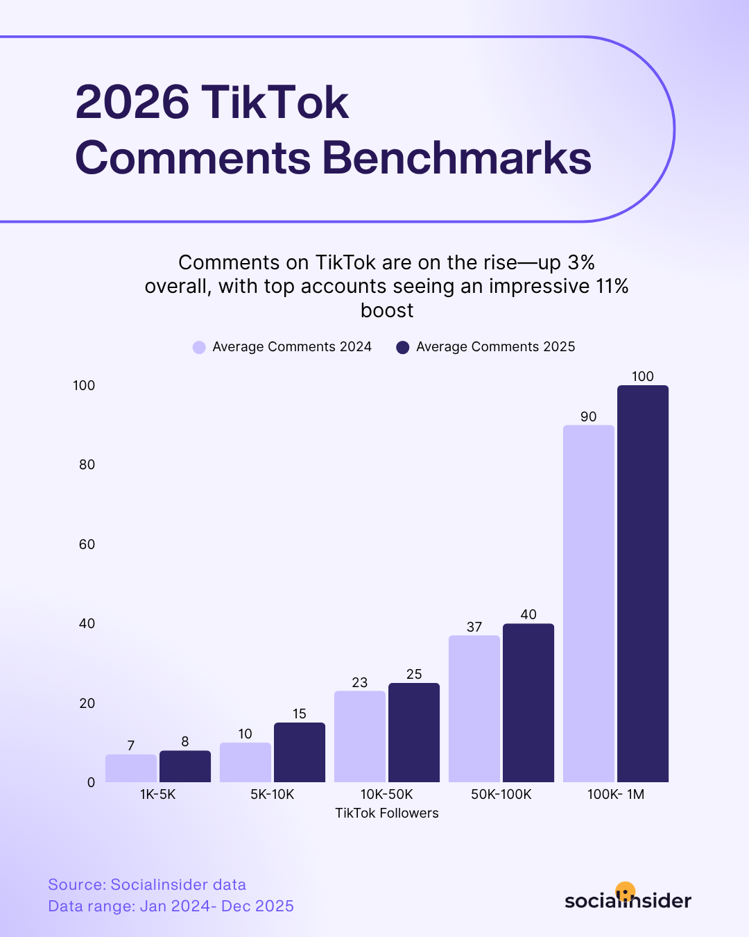2026 tiktok comments benchmarks