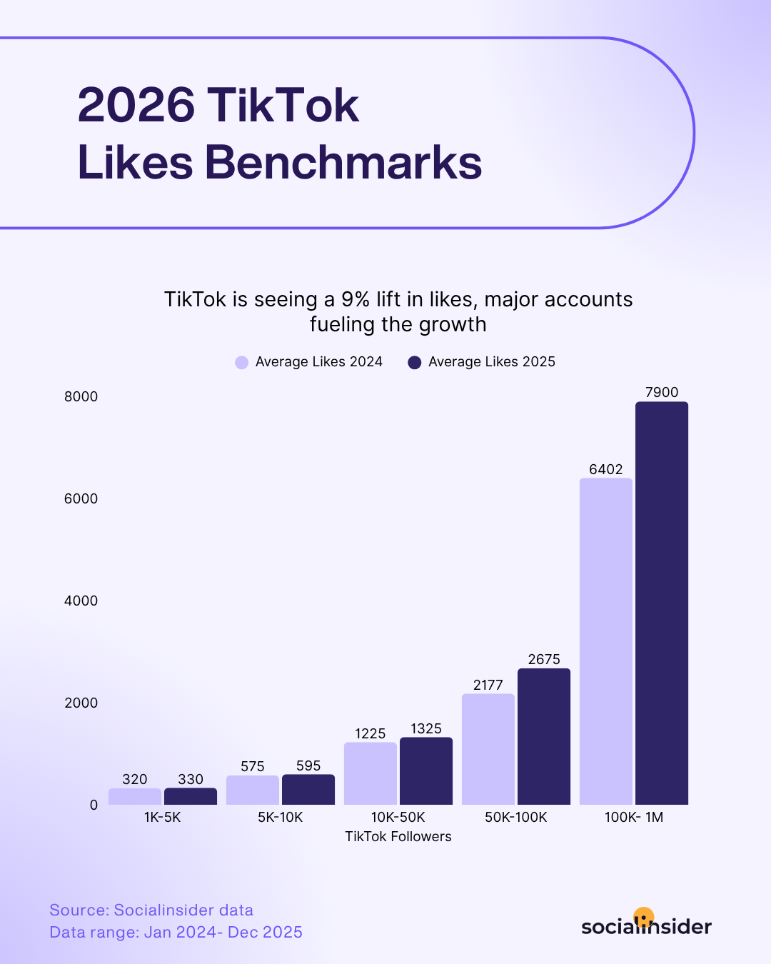 2026 tiktok likes benchmarks