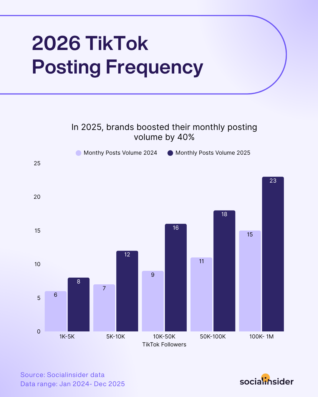 2026 tiktok posting frequency benchmarks