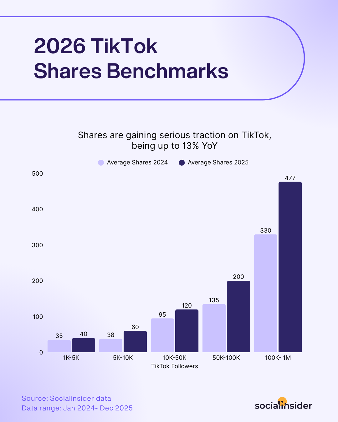 2026 tiktok shares benchmarks