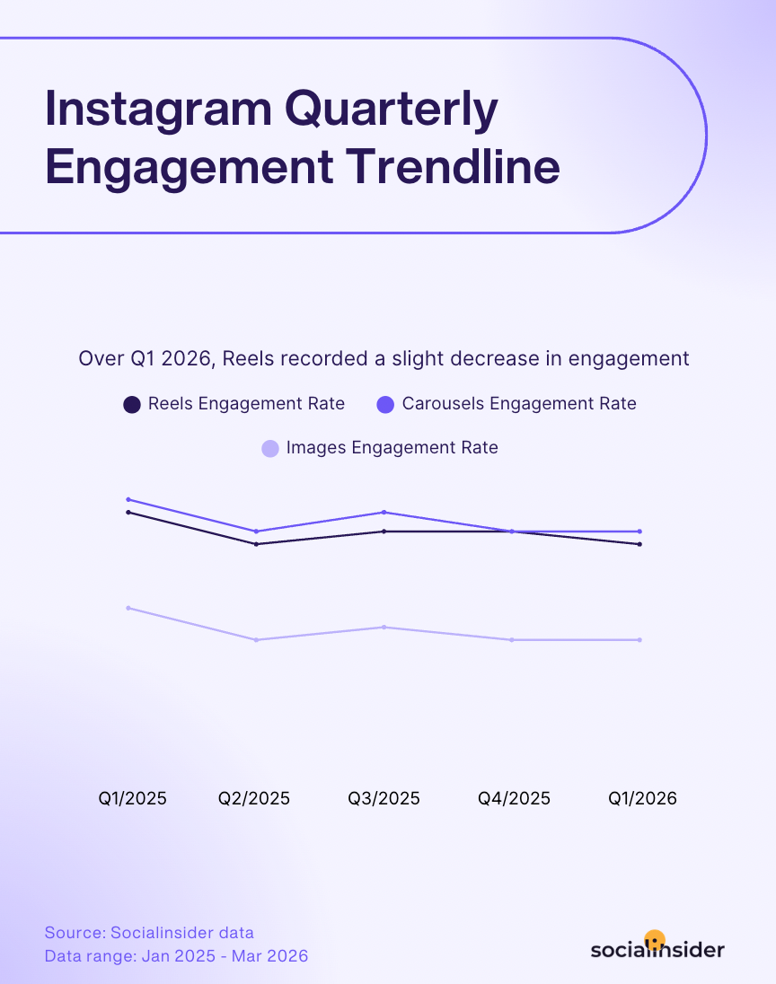 instagram quarterly engagement trendline