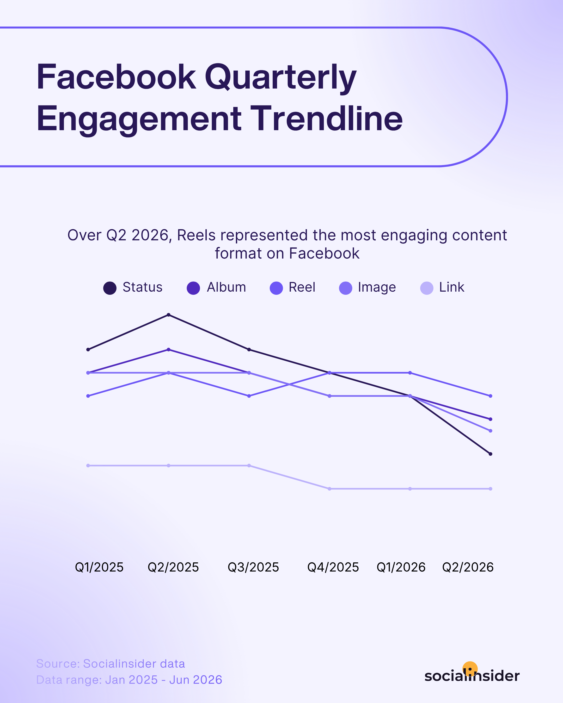 facebook engagement trendline