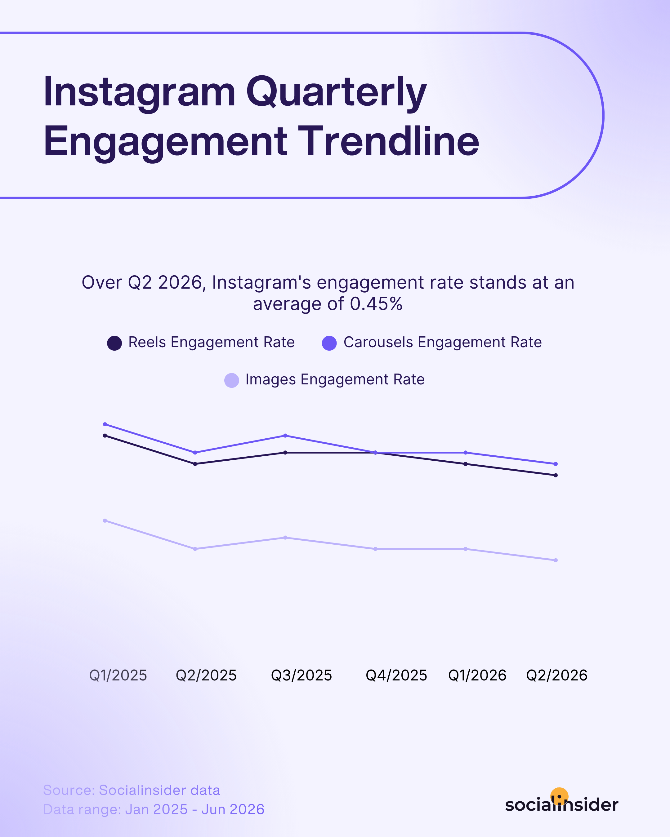instgaram engagement rate quarterly update