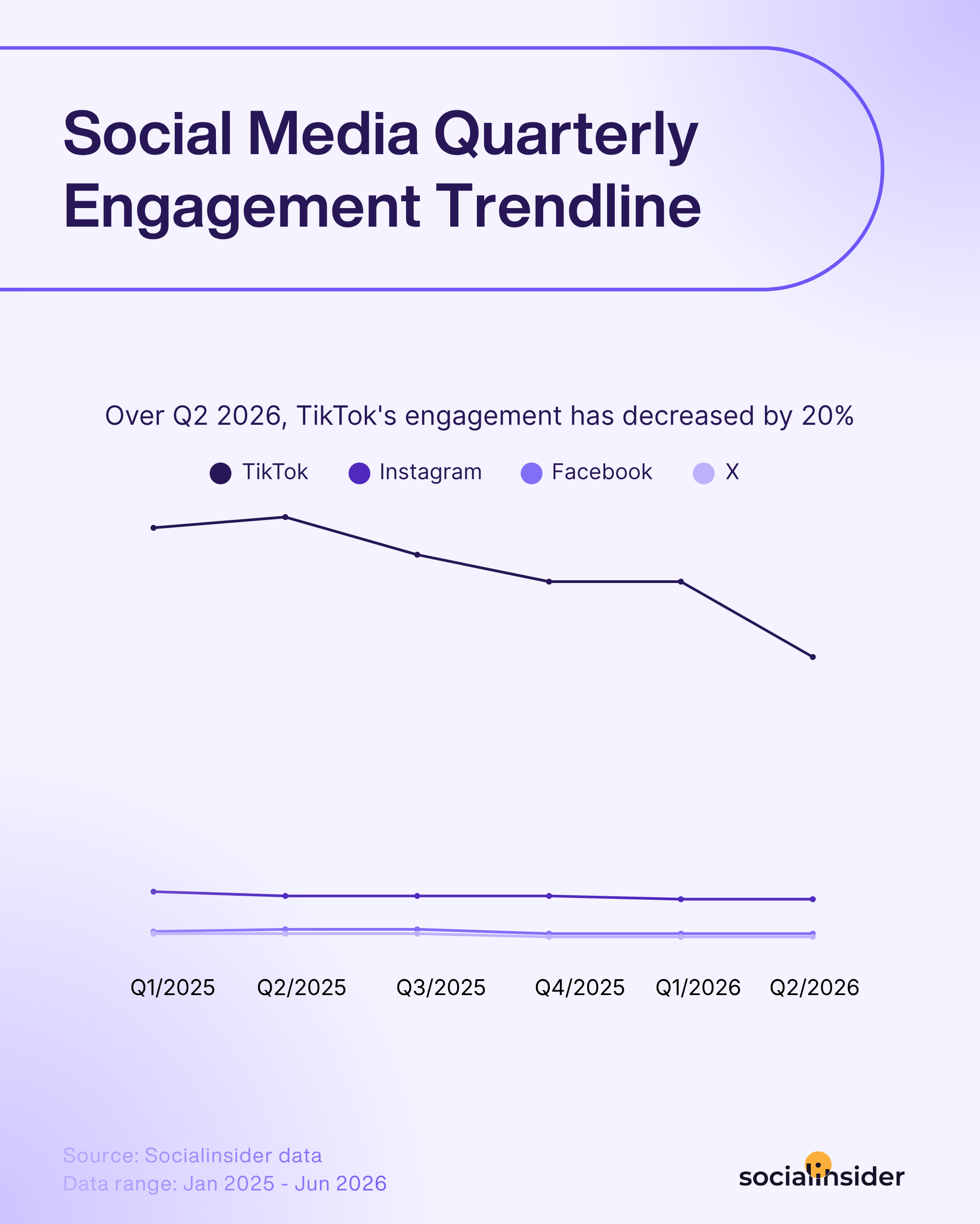 social media benchmarks quarterly update