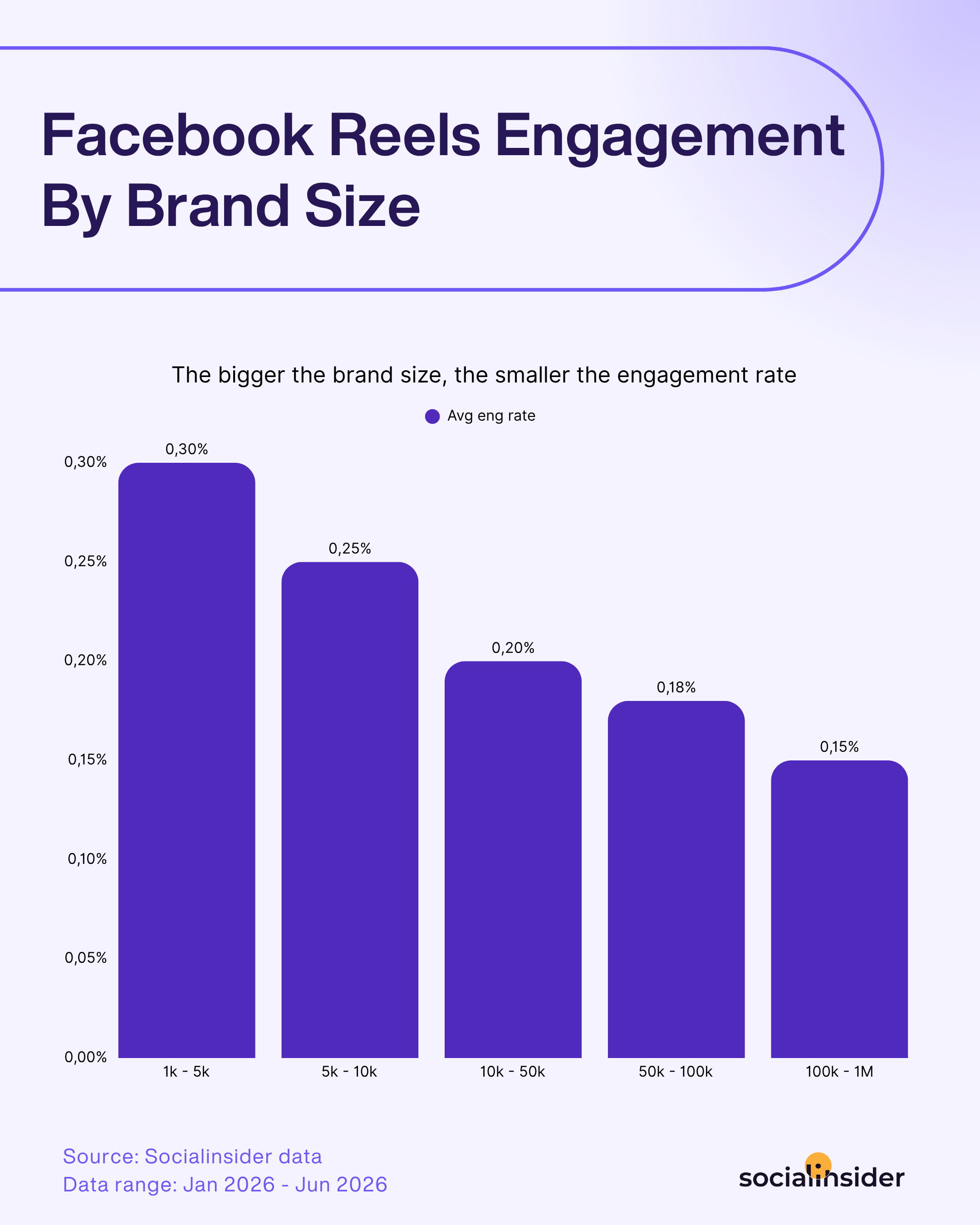 facebook reels engagement by brand size