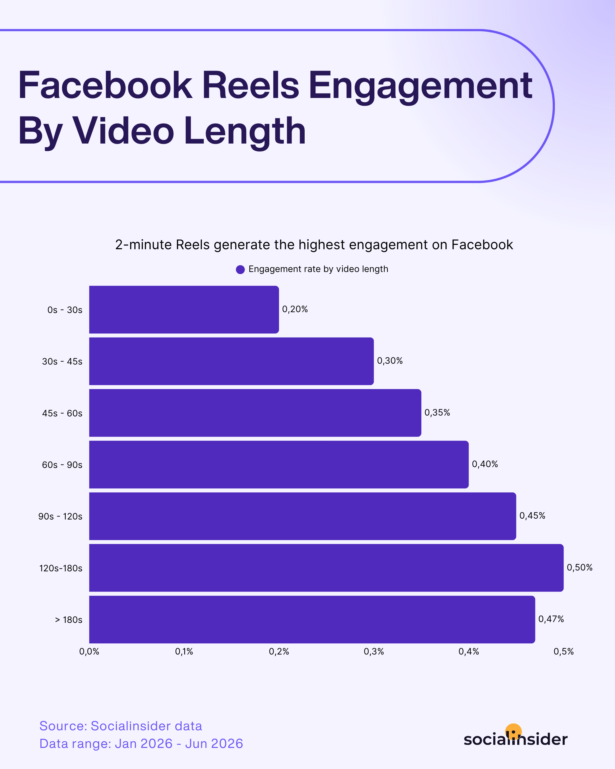 facebook reels engagement by video length