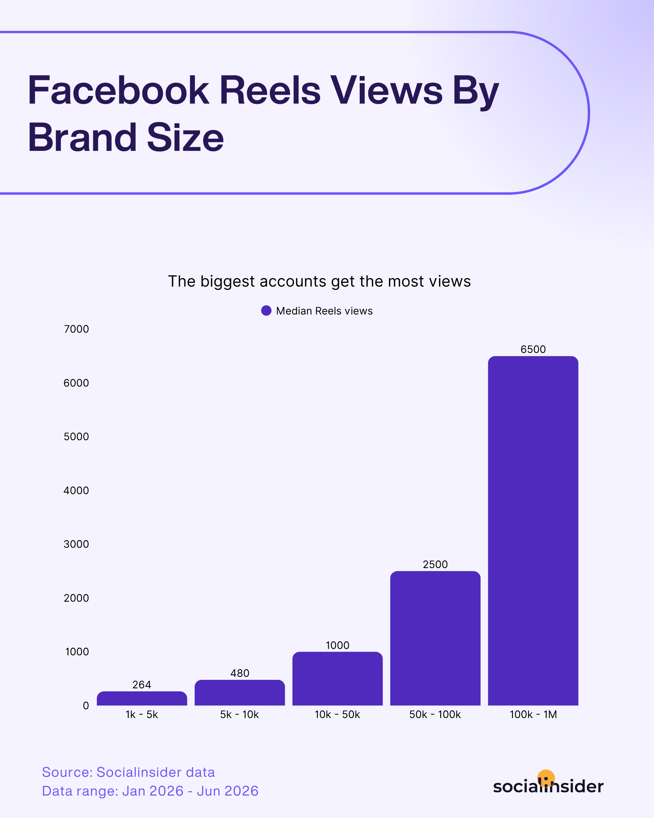 facebook reels views by brand size