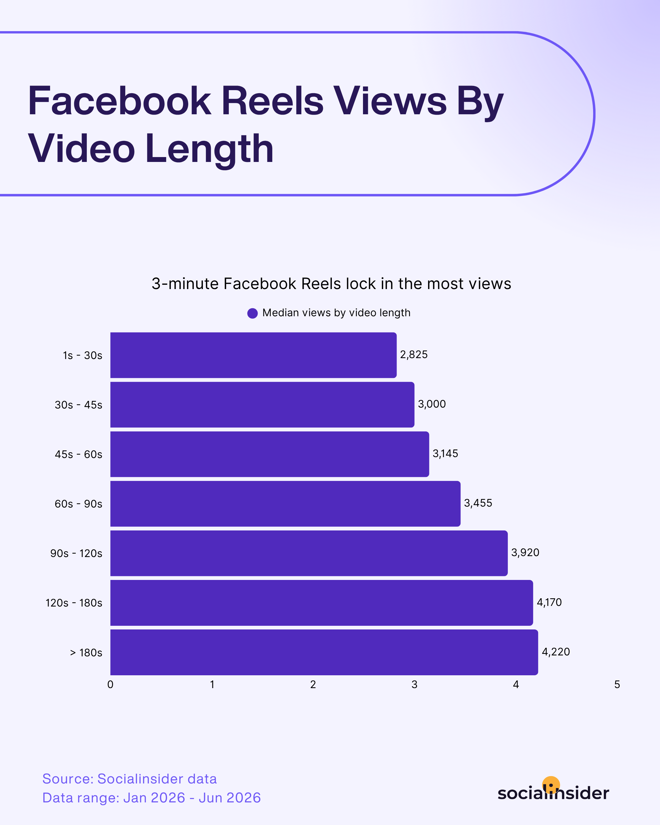facebook reels views by video length