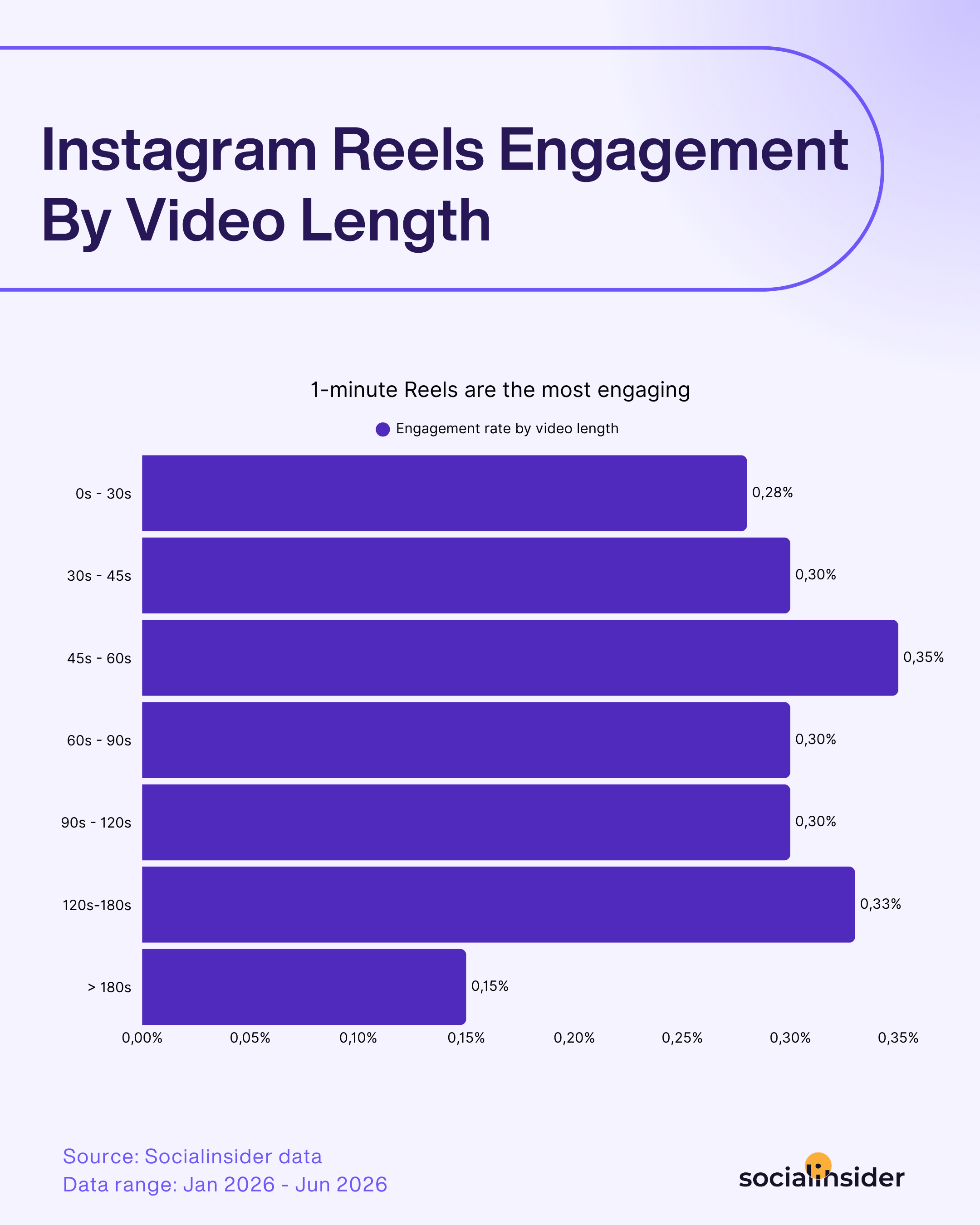 instagram reels engagement by video length