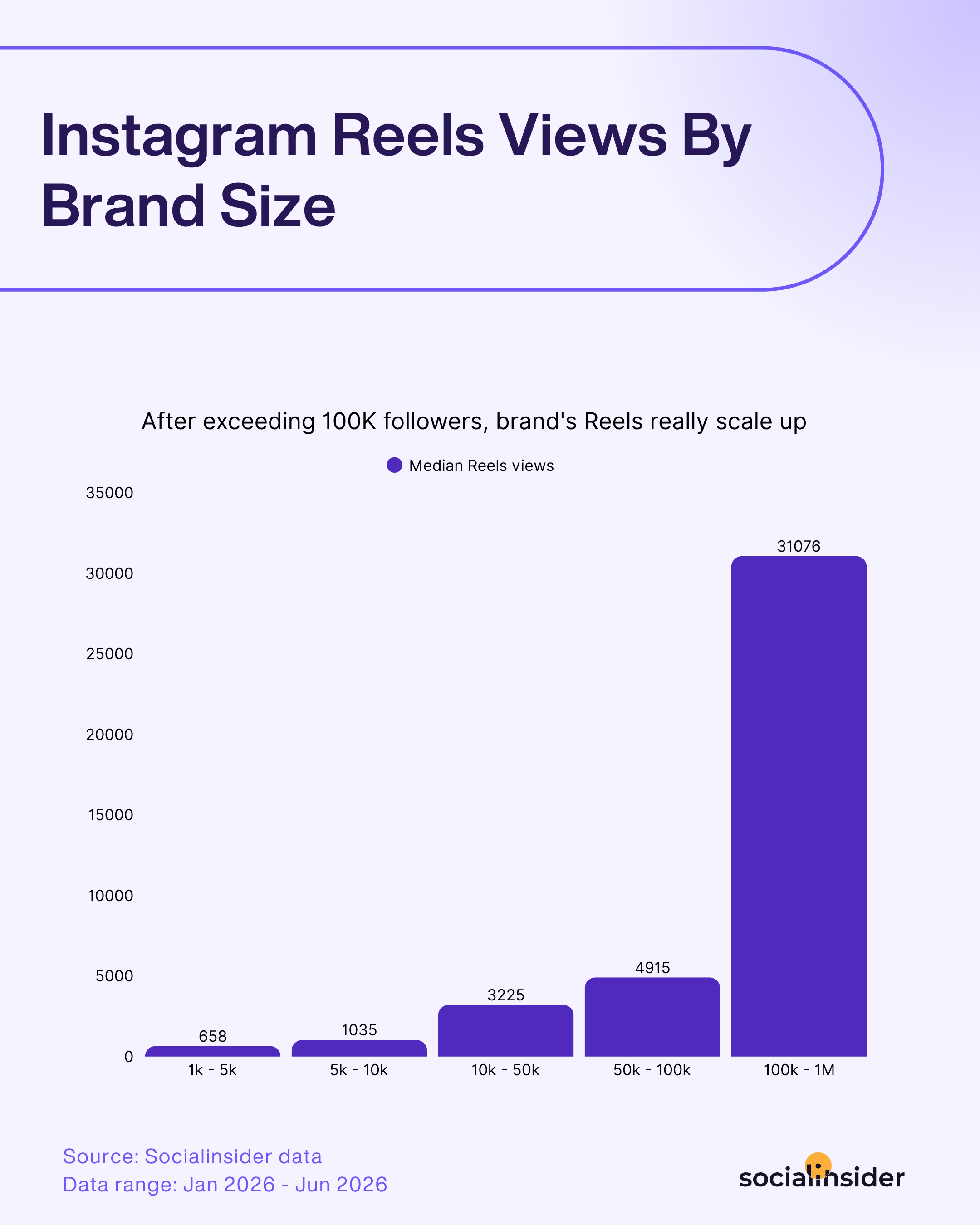 instagram reels views by brand size