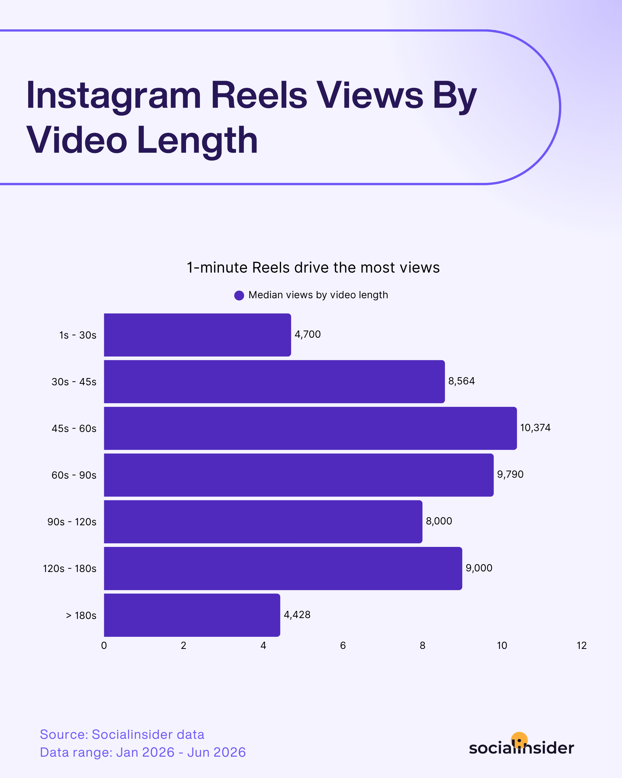 instagram reels views by video length