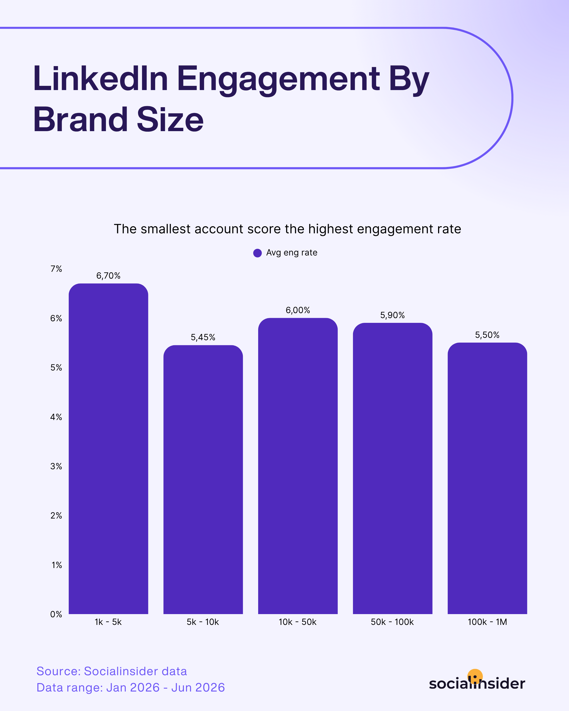 linkedin video engagement by brand size