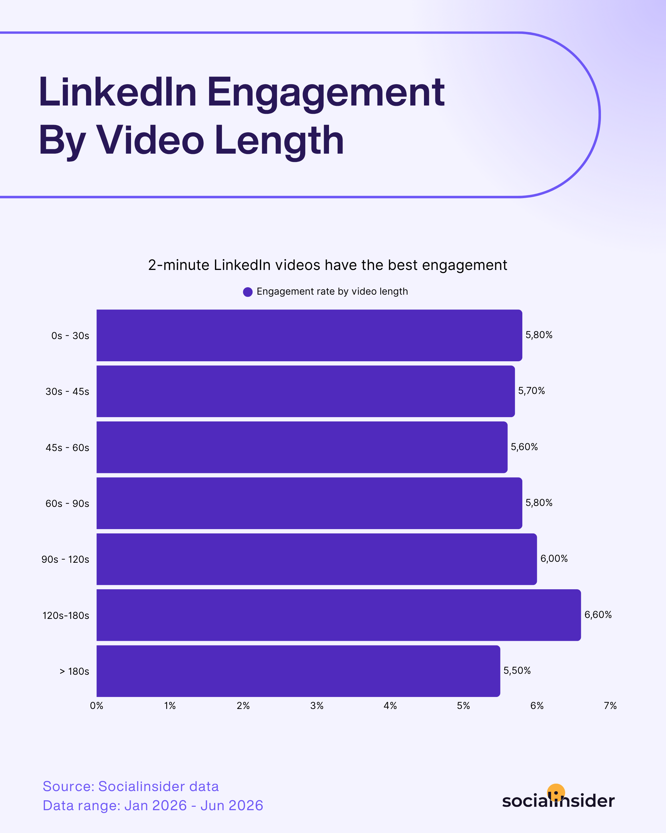 linkedin video engagement by video length