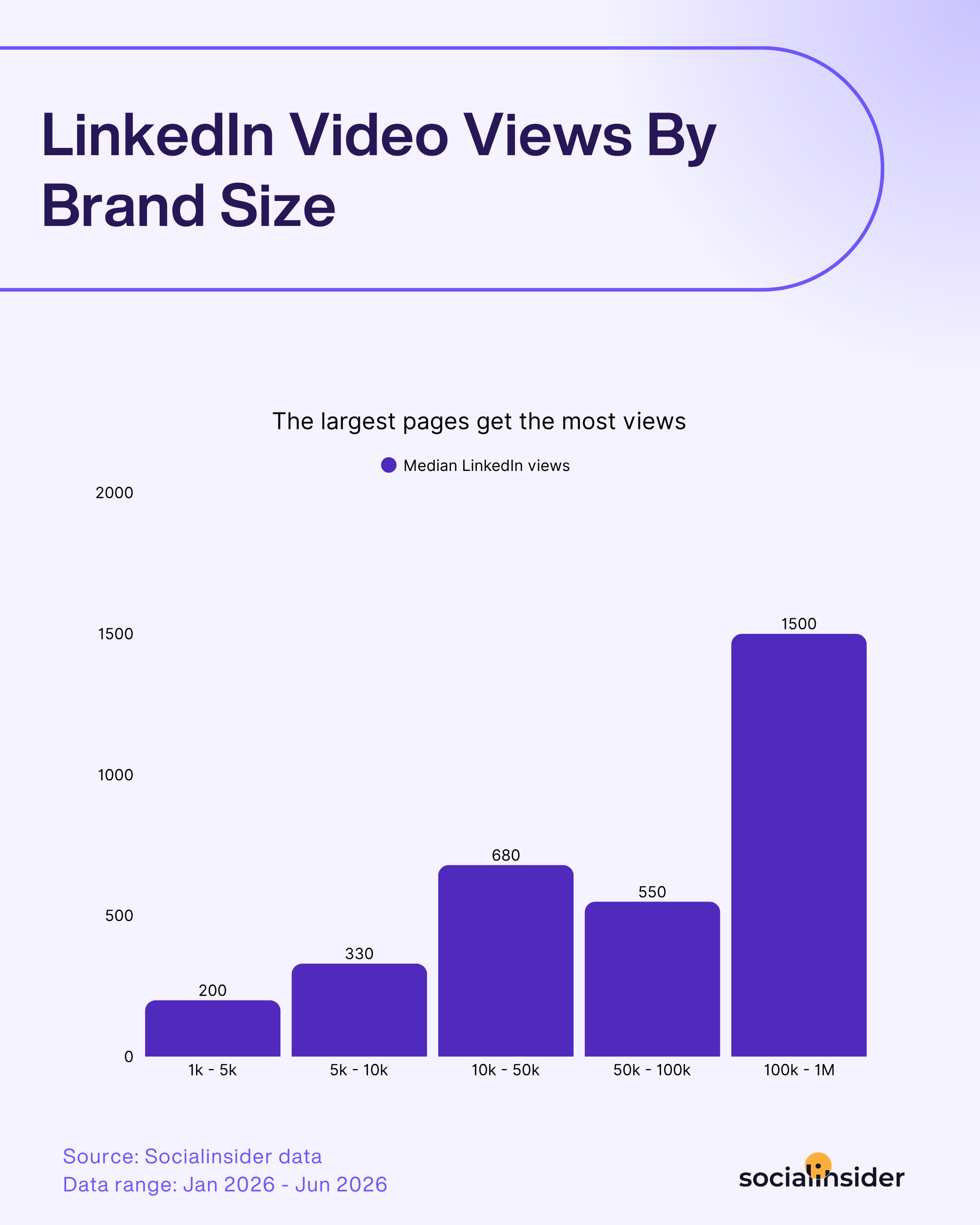 linkedin video views by brand size