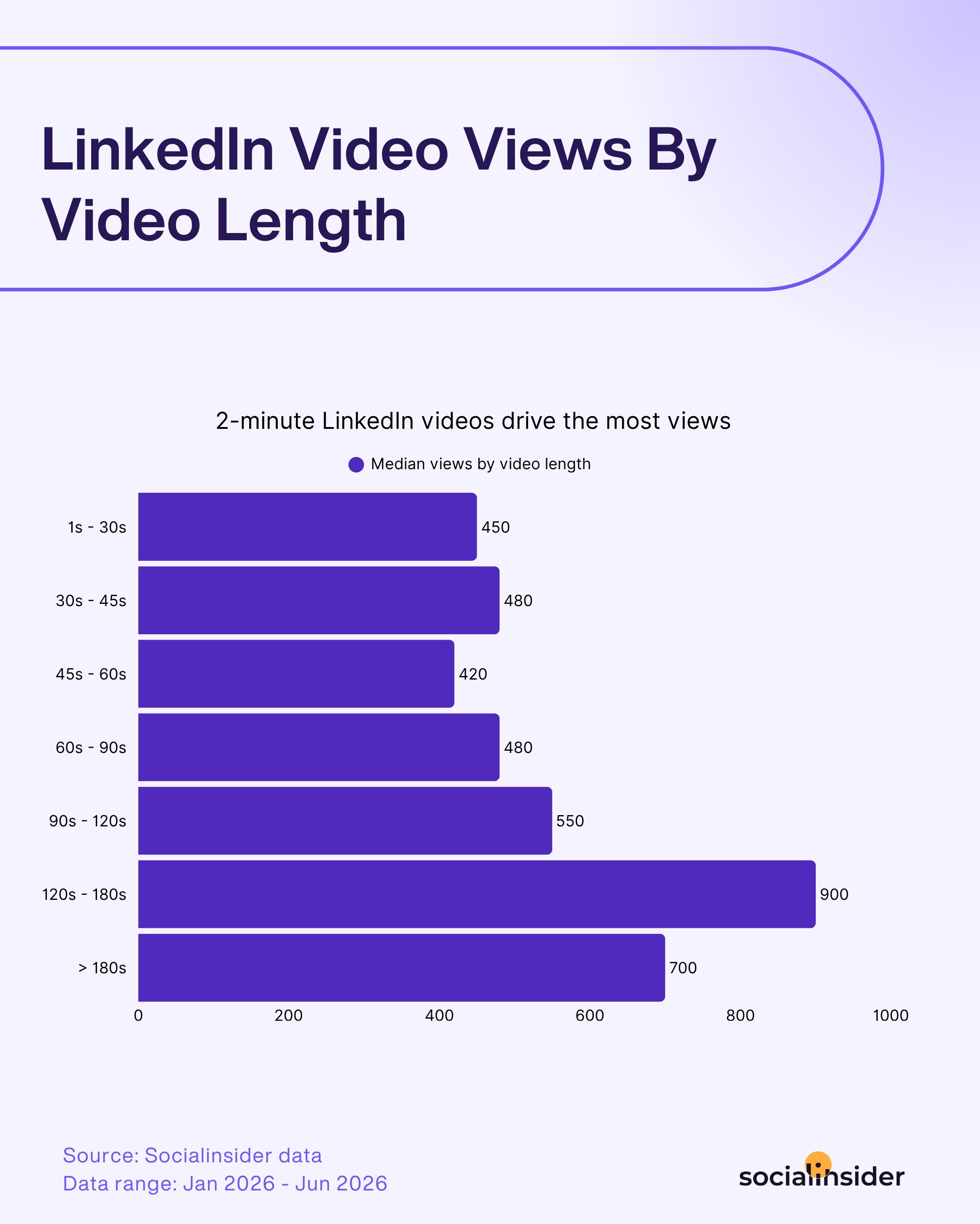 linkedin views by video length