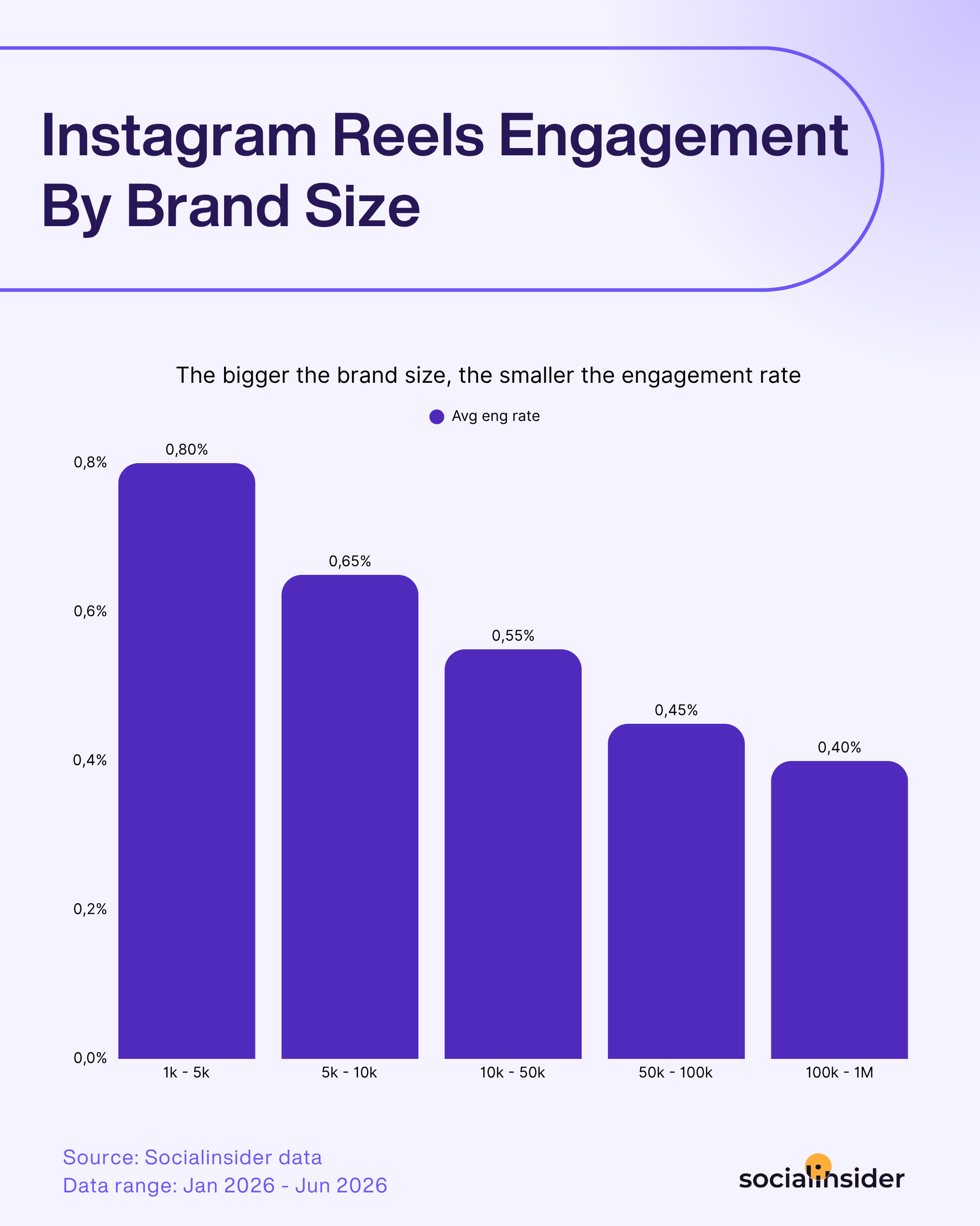 reels engagement by brand size