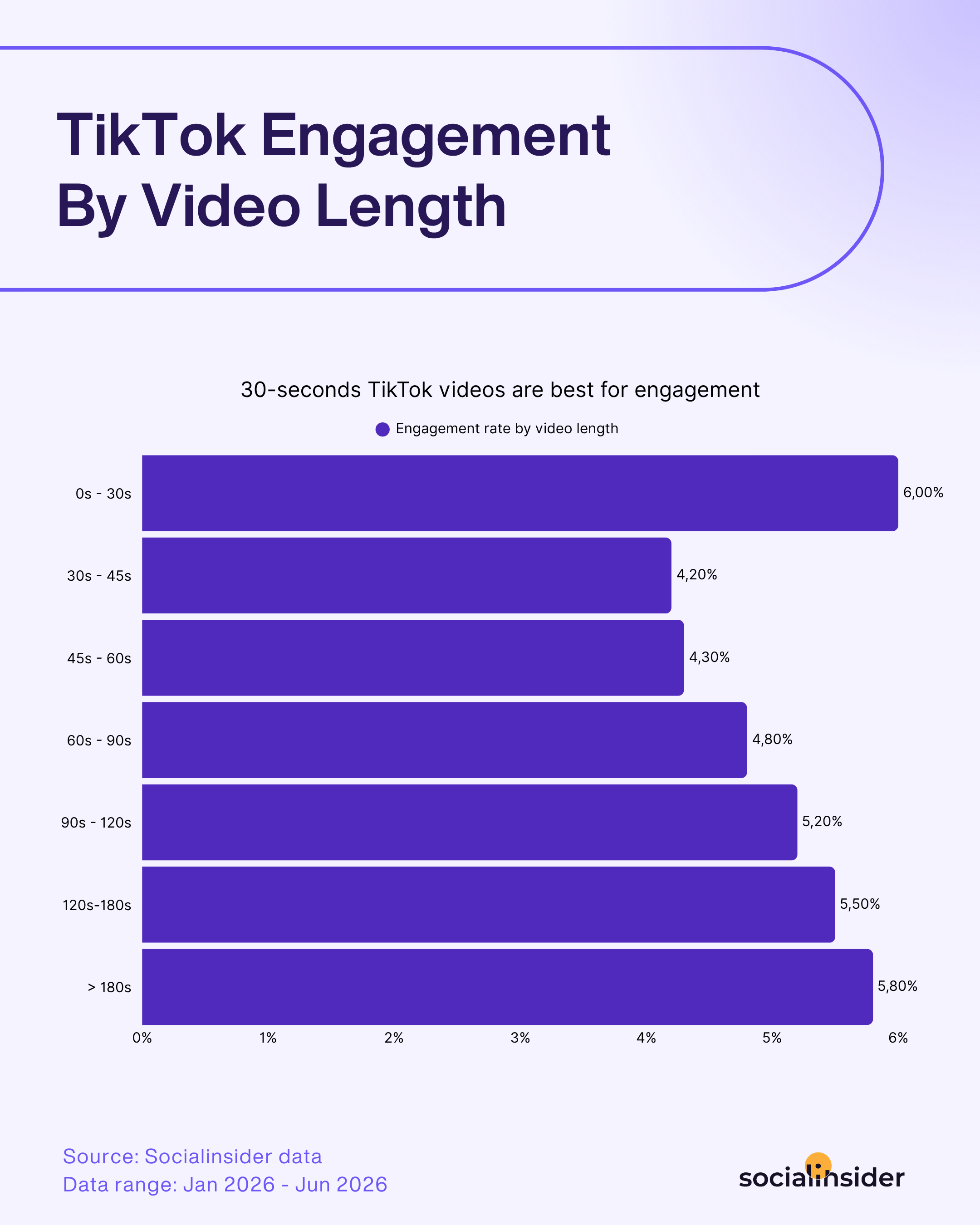 tiktok engagement by video length
