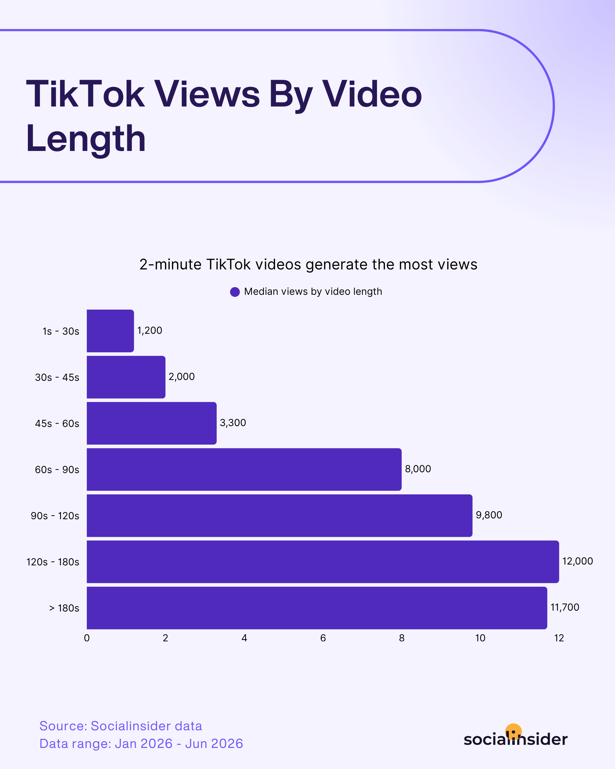 tiktok views by video length