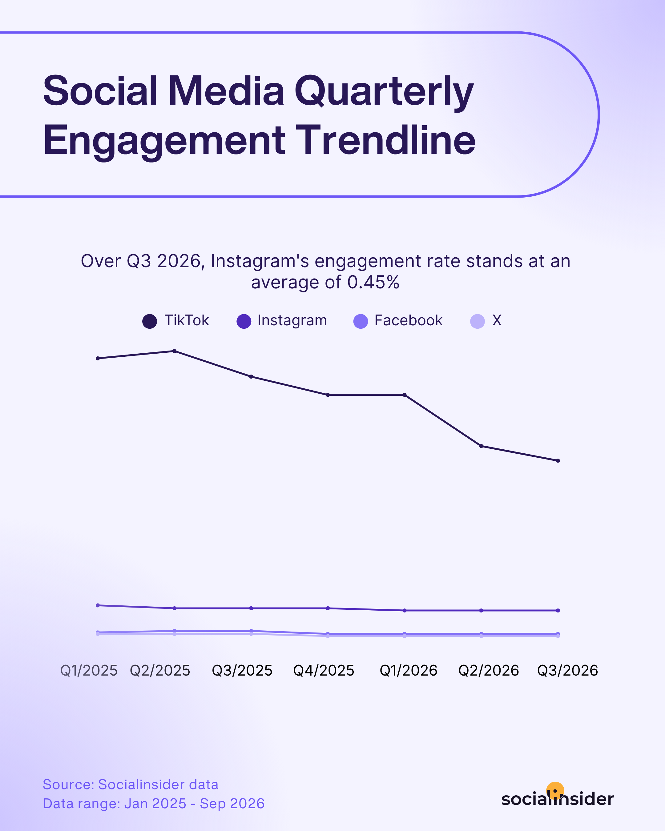 social media quarterly benchmarks