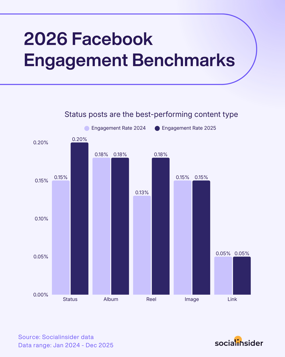 Facebook Performance Analysis 2026 Organic Facebook Engagement Benchmarks
