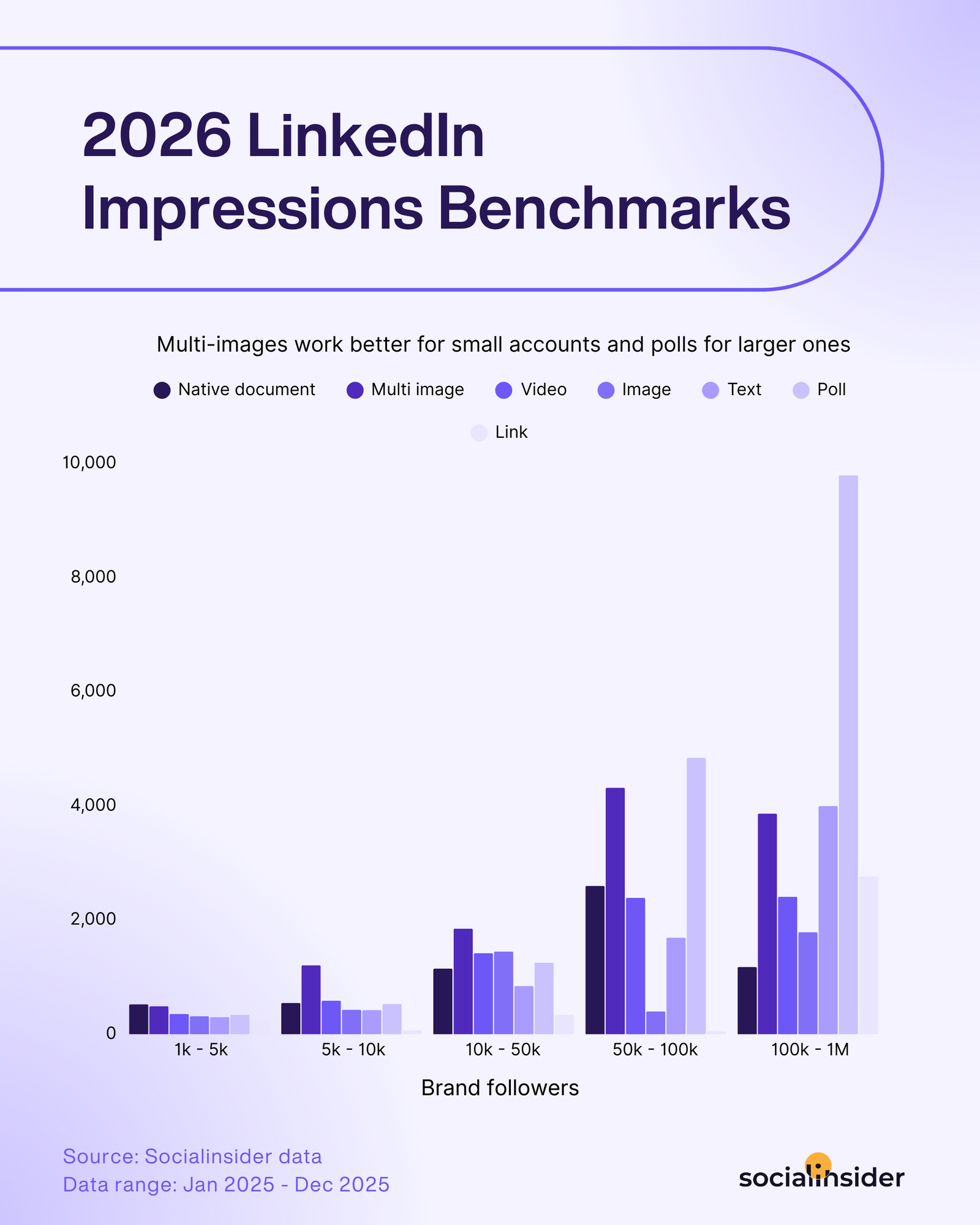 LinkedIn Organic Benchmarks 2026