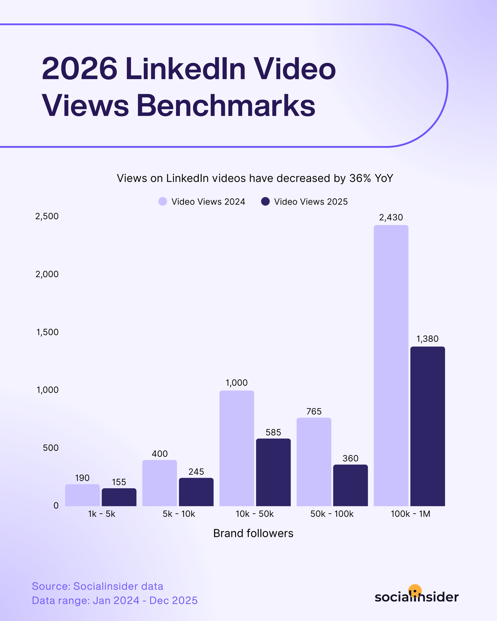 LinkedIn Organic Benchmarks 2026