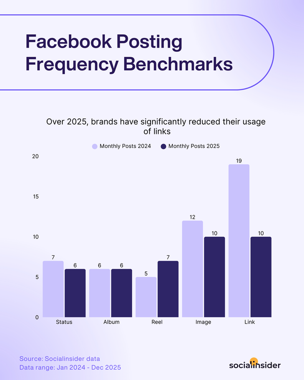 Algorithm Facebook. Size Posting 2026 Organic Facebook Engagement Benchmarks
