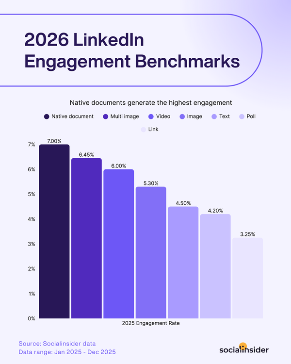 LinkedIn Organic Benchmarks 2026